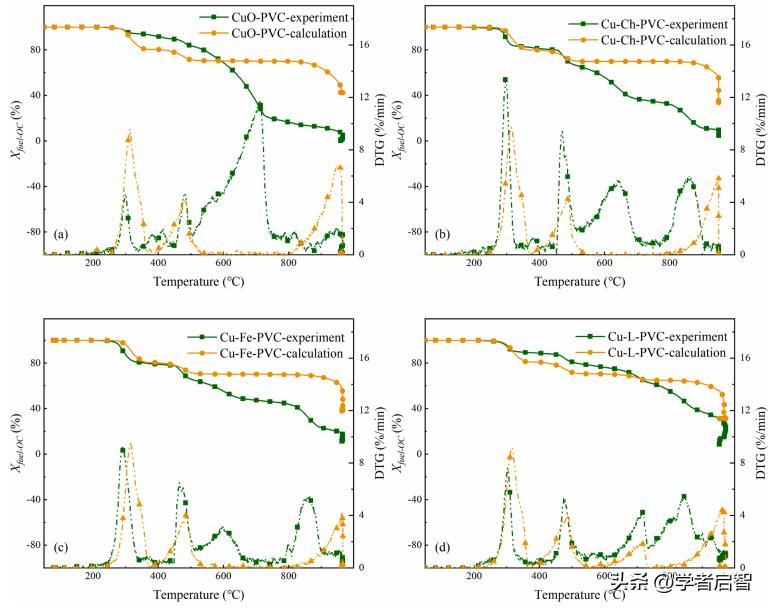 聚氯乙烯,PVC与煤在化学链燃烧,CLC中的协同作用分析
