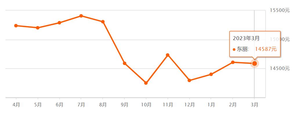 天津房价下跌最惨名单,天津房价各区排名最新