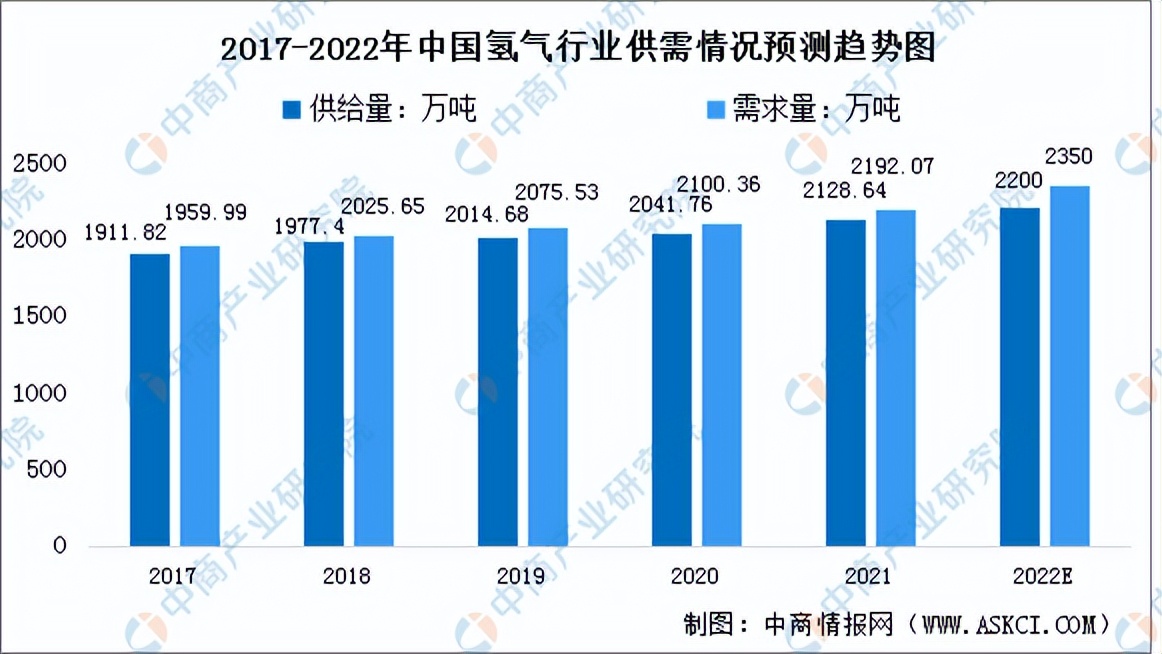 2023中国氢能源行业分析报告,氢能源产业链投资分析