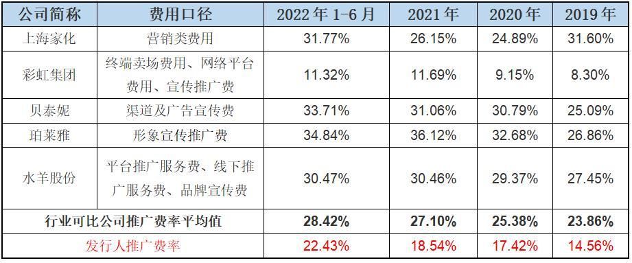 营业收入连天猫可能都“不信”，润本生物推广费用明显偏低