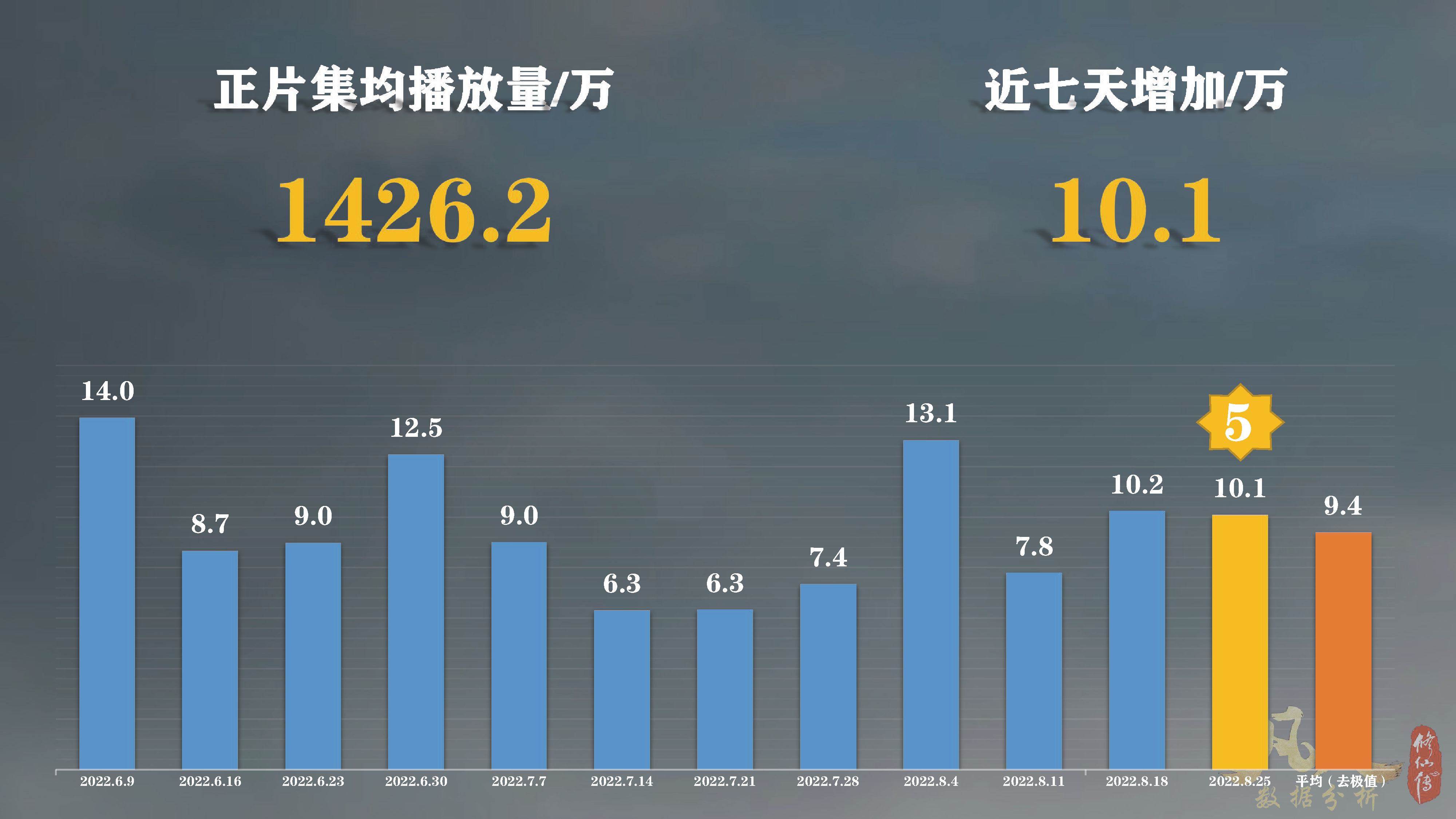 重温名场面？凡人修仙传动漫61集单日*放播**量居然比64集还要高