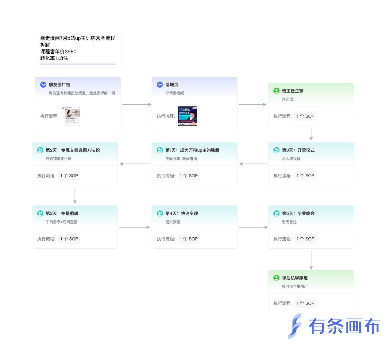 月薪30k的运营主管是如何写SOP的？
