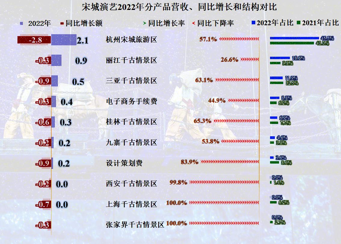 宋城演艺中报预测,宋城演艺业绩下跌原因