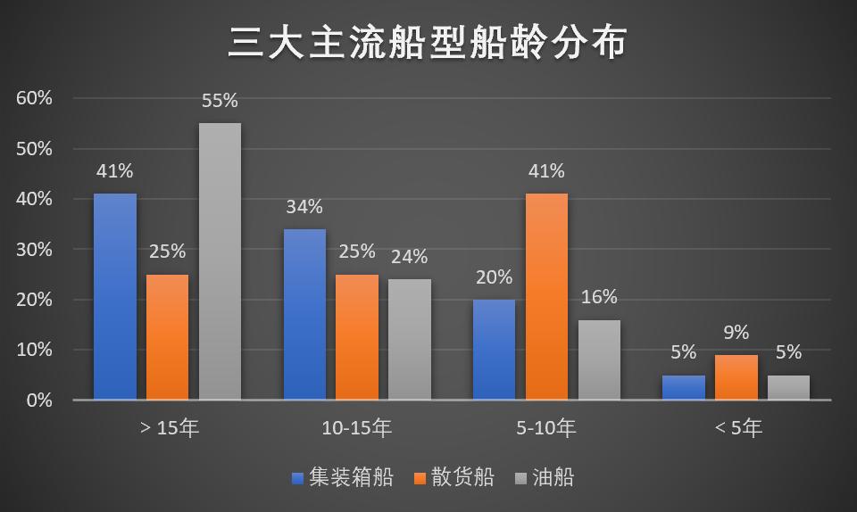 中远海控集团的发展潜力,中远海控自有船舶