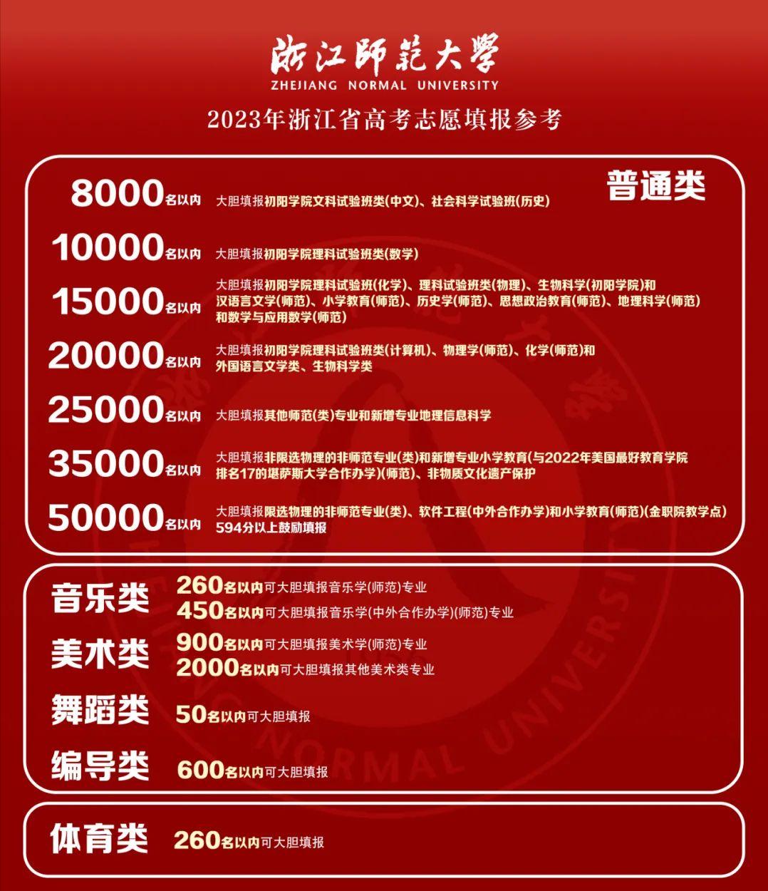 2023浙江高考高校分数预测,浙江2023高考各高校预估录取分