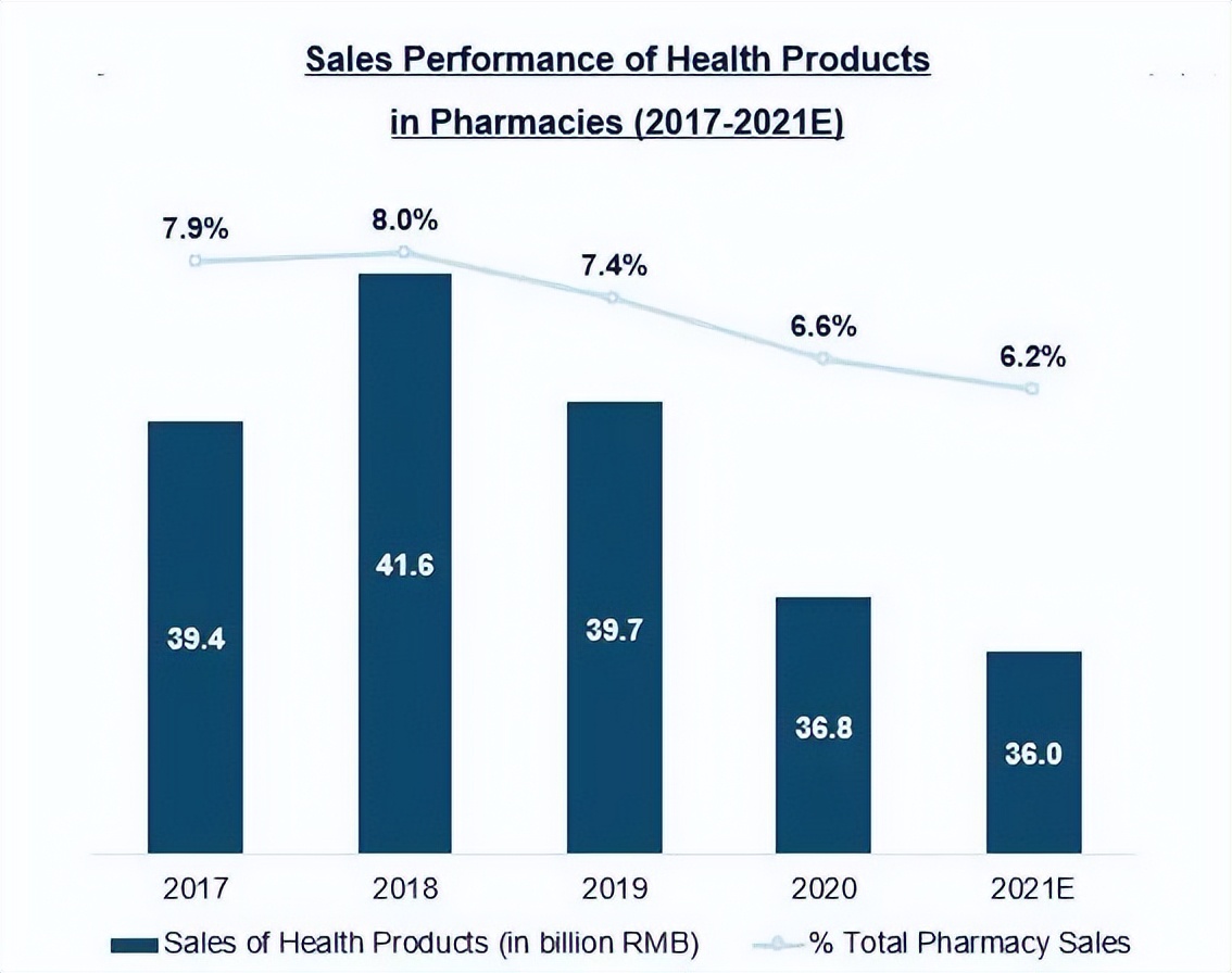 药店销售下降整改方案,线下零售药店发展现状及未来趋势