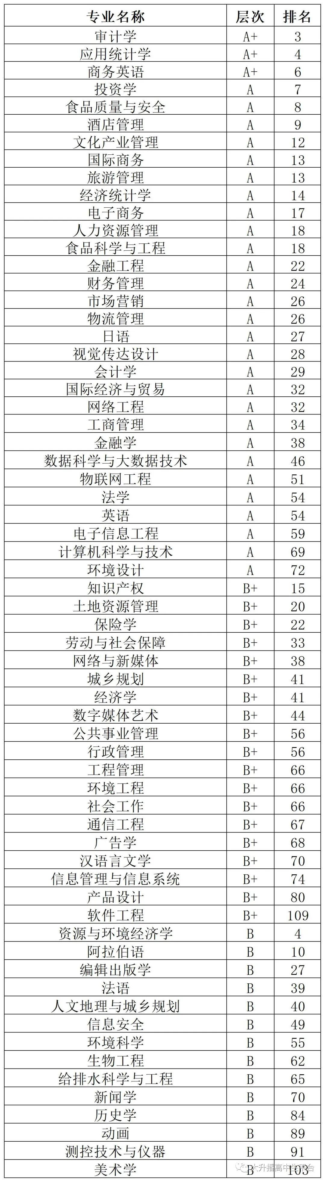 2022年中国财经类大学排名10强