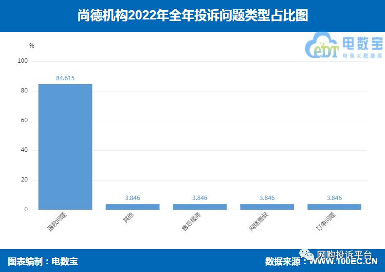 【报告】尚德机构2022电诉宝用户投诉数据出炉：获17次不予评级