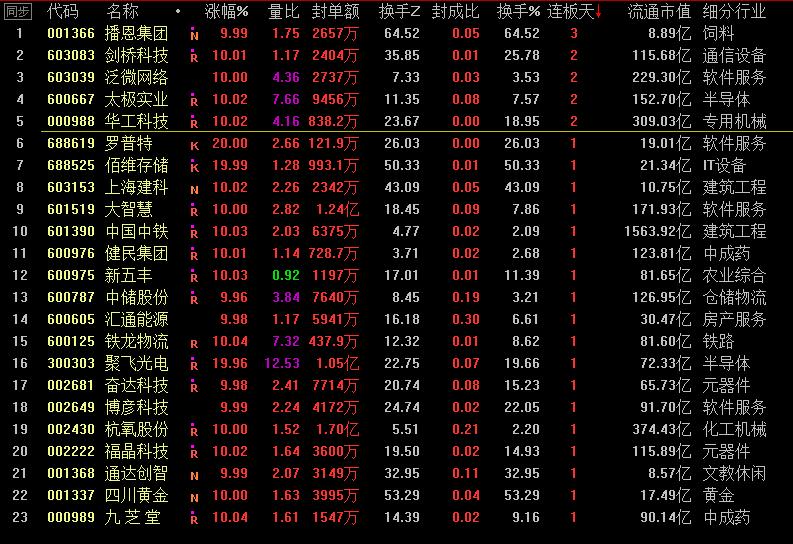 播恩集团涨停原因,播恩集团今天涨停价是多少