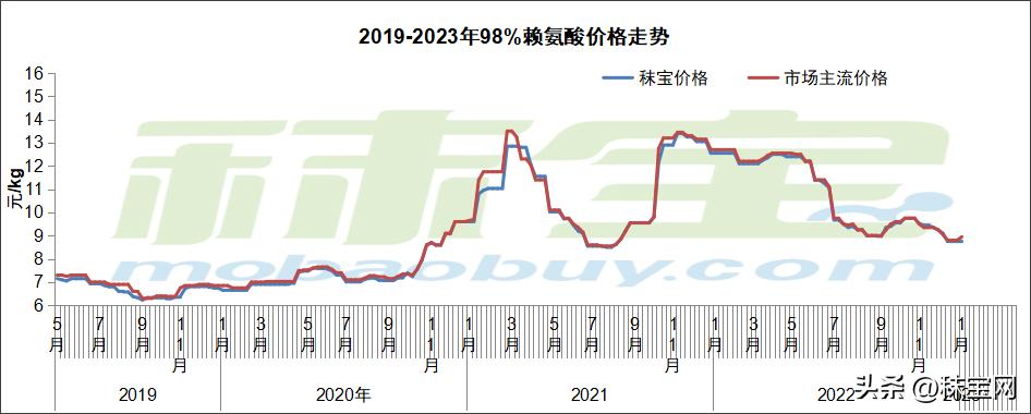 今日氨基酸报价,氨基酸最新行情2024