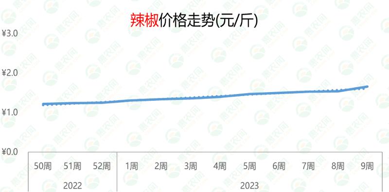 2023年第9周农产品行情:1类产品热度飙升25%,1类实现11连涨