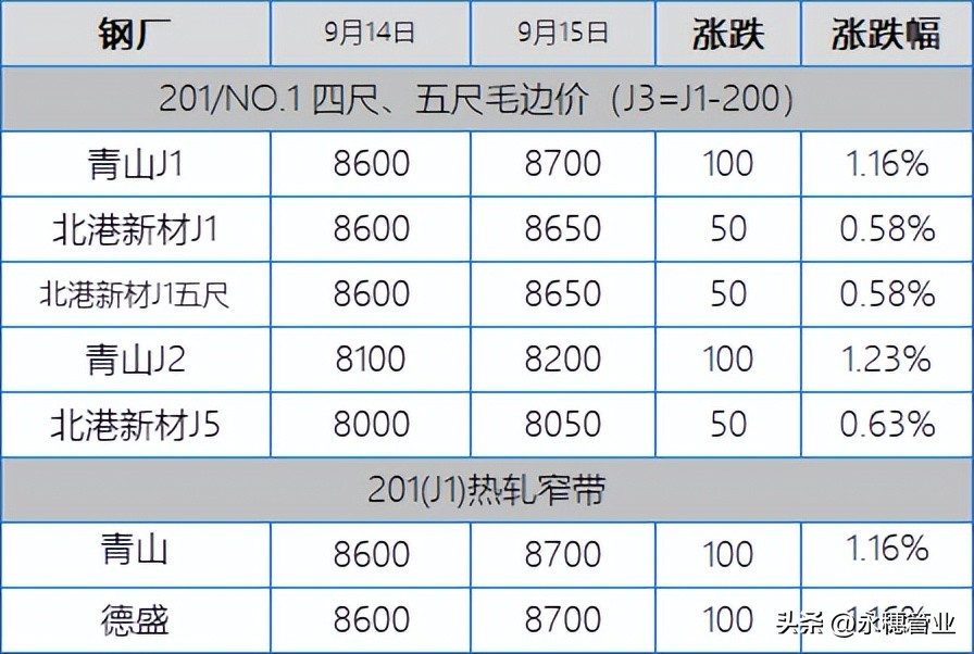 304上午节奏满满午后却掉链子，201随行就市，板卷涨50-150元/吨