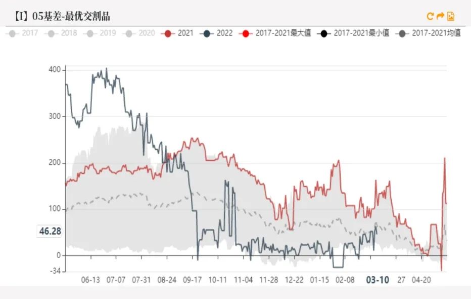 20220311铁矿石周报：力拓铁矿发运跌至季节性新低海运费大幅上涨