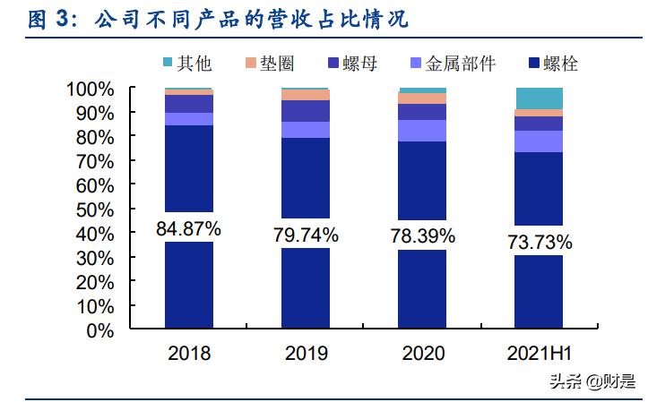 紧固件行业精密加工,七丰精工行业排名