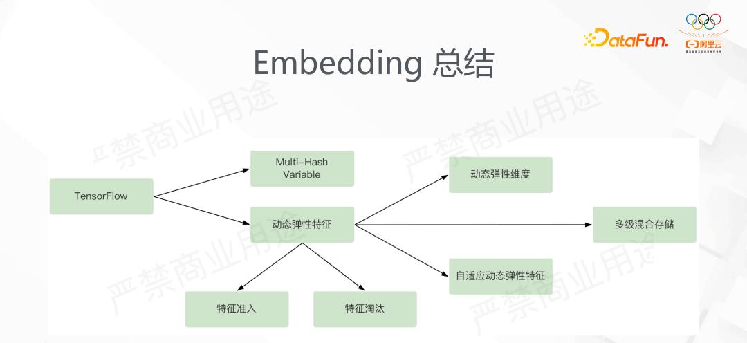 阿里DeepRec大规模稀疏模型训练推理引擎