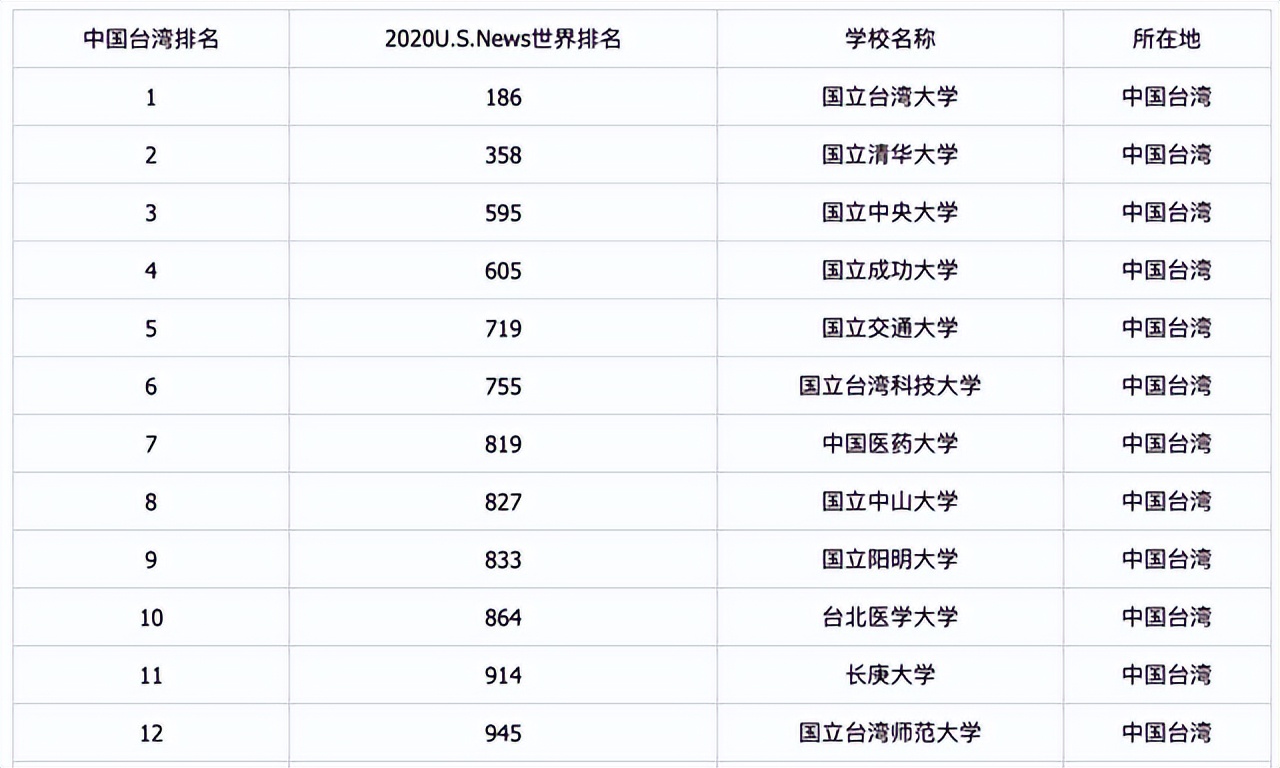 台湾四大著名大学排名,台湾有哪几所大学出名
