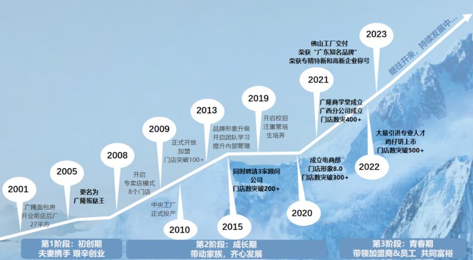 三创大赛-广隆蛋挞王:如何做到高质量创业