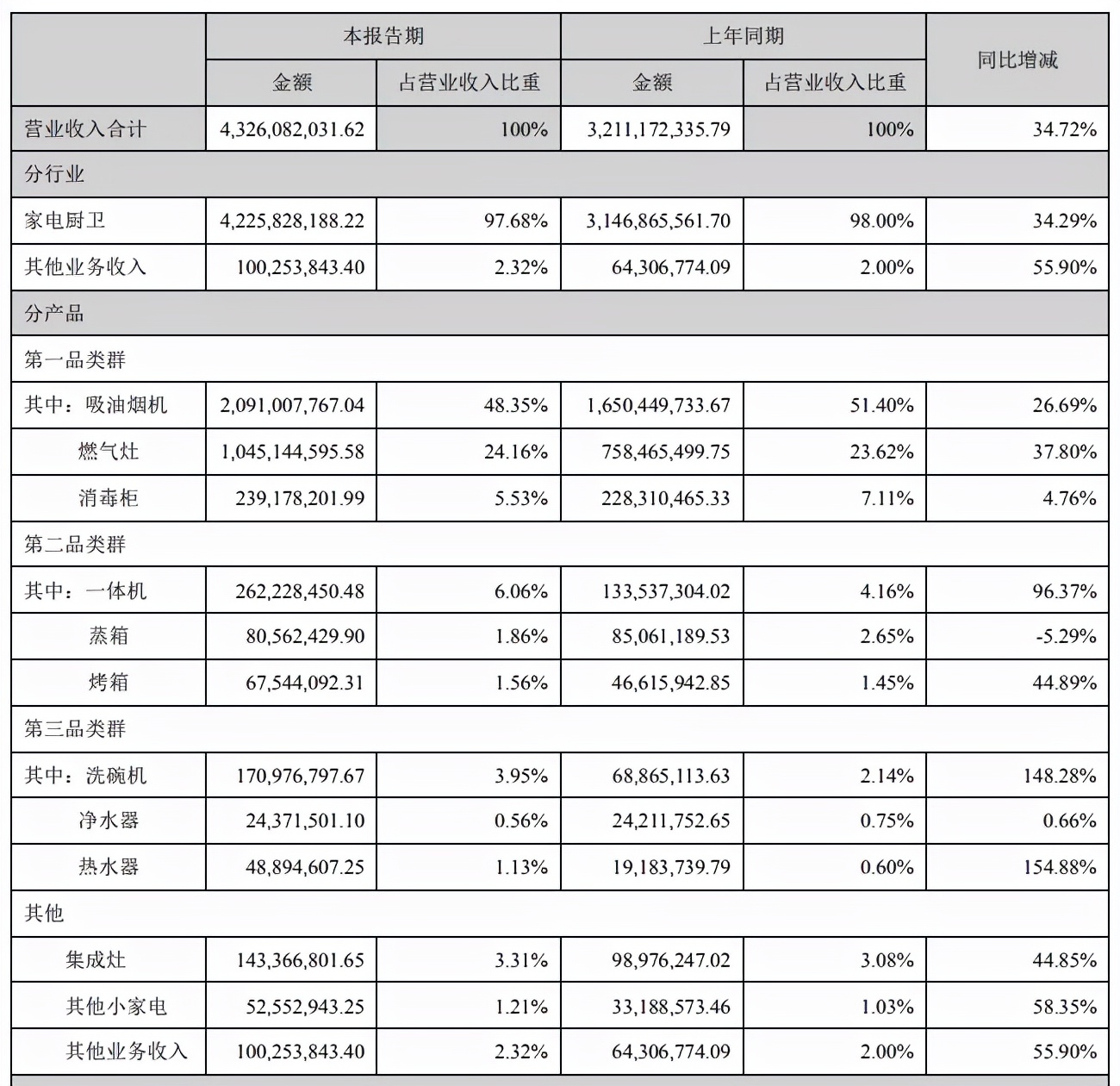 昔日“白马”跑不动了！厨电老大老板电器陷入中年危机？