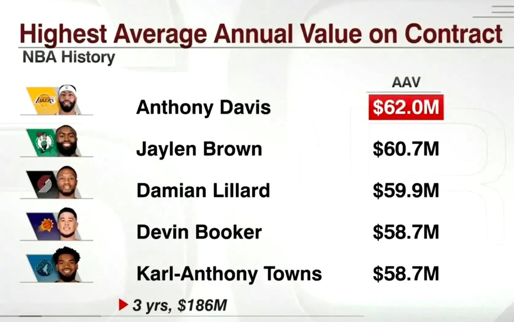 浓眉哥收入多少钱,浓眉哥薪水