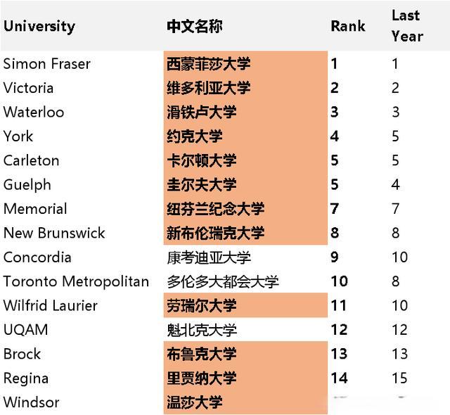 2019年麦考林评选加拿大前5学校,2020加拿大麦考林大学