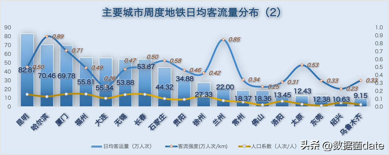 全国地铁客运量排名2021,地铁新线开通客运量预测分析