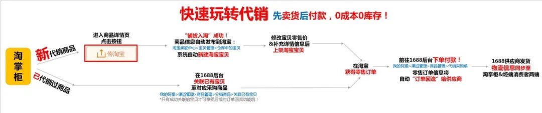 淘宝无货源店群在哪里找产品,淘宝无货源店群的选品用什么软件