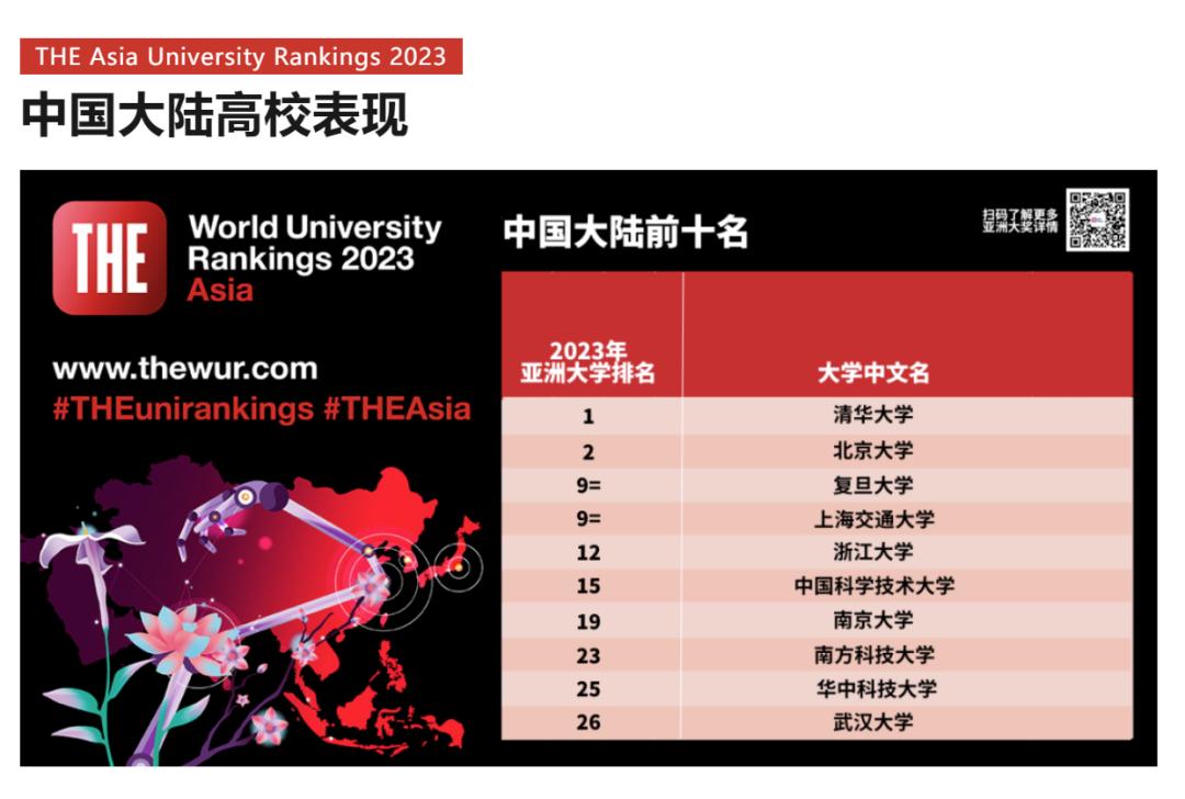 2023泰晤士亚洲大学排名揭晓,2024泰晤士亚洲大学排名