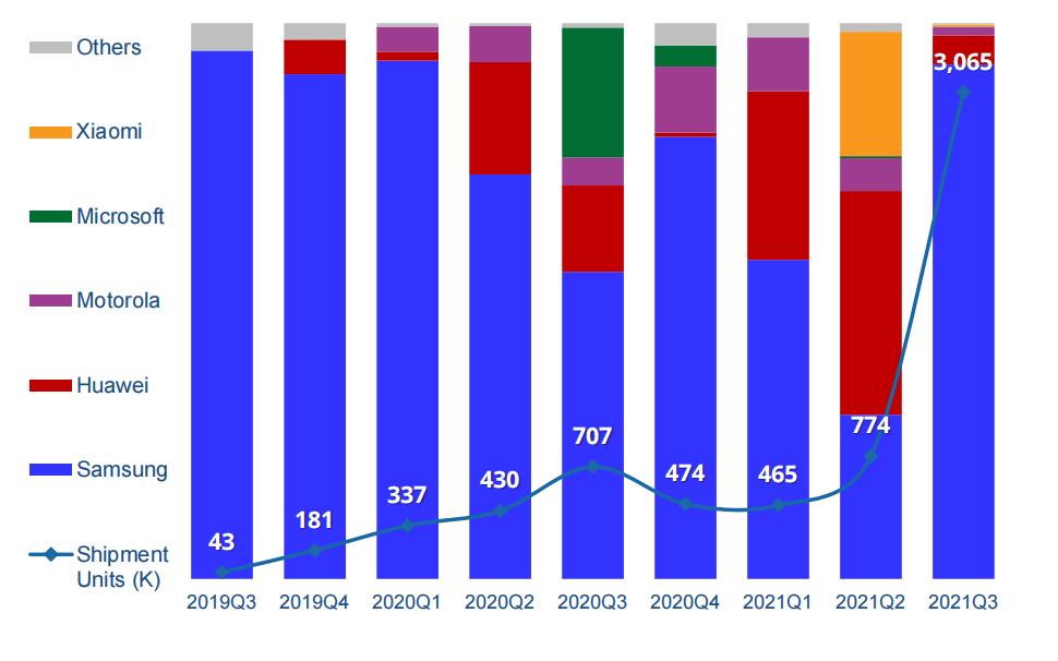 折叠屏手机市场份额,折叠屏手机市场的增长趋势是什么
