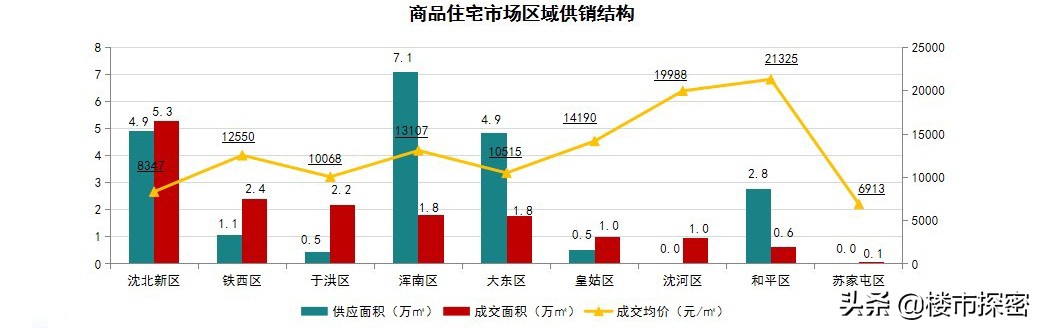 沈阳房价2023年最新房价排序,沈阳近十年房价涨了多少