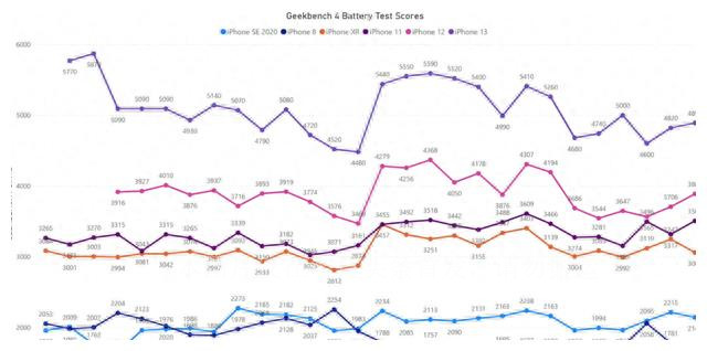 ios15.4.1正式版续航测试,ios16.6.1正式版续航评测