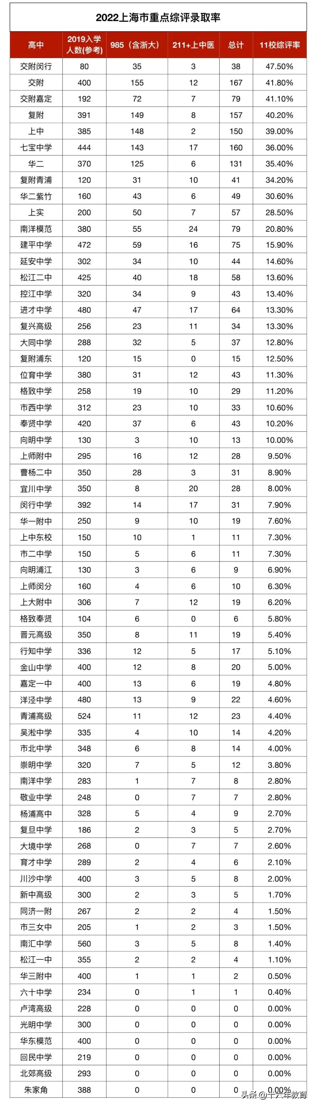 上海低进高出的高中排名,上海中考新政普高和职高1:1