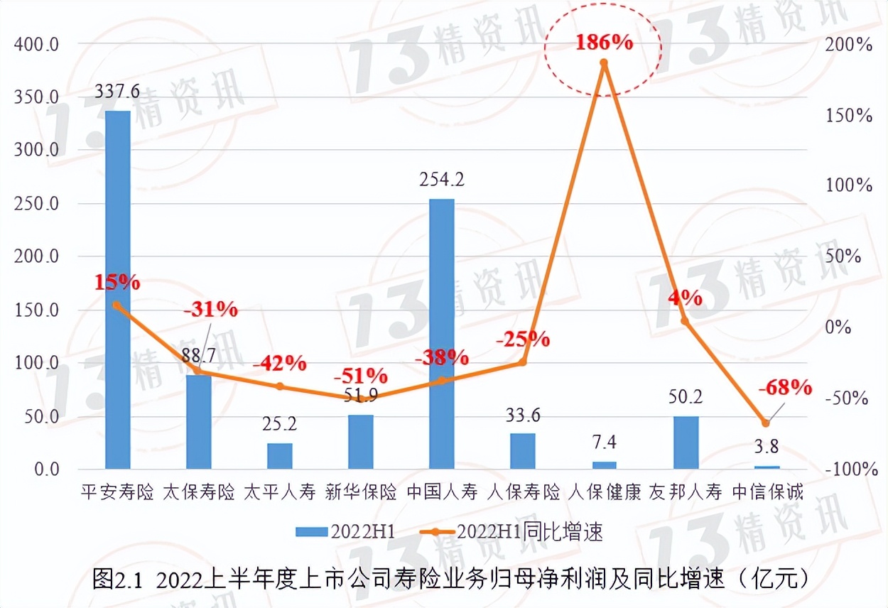 寿险上市公司下半年分化,78家寿险公司公布一季度业绩