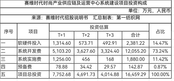 靠亚马逊卖衣服去年营收33亿，赛维时代募6亿建面辅料超市等项目
