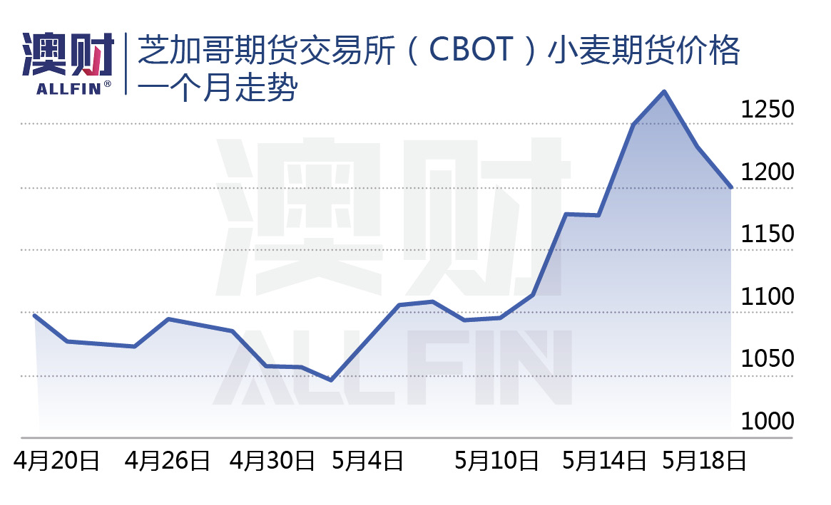 股价飙涨超40%！粮食危机让澳洲最大粮商“躺着”数钱