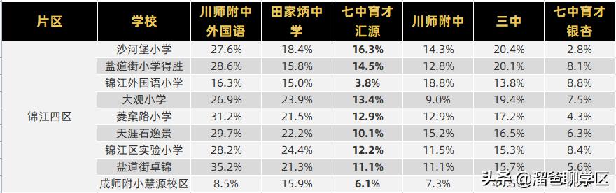 哪些小区可以上七中,成都锦江区7中育才对应的楼盘