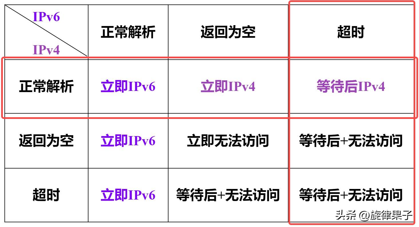 为什么开启ipv6打开网页反而慢了,有ipv6网络却打不开ipv6网址