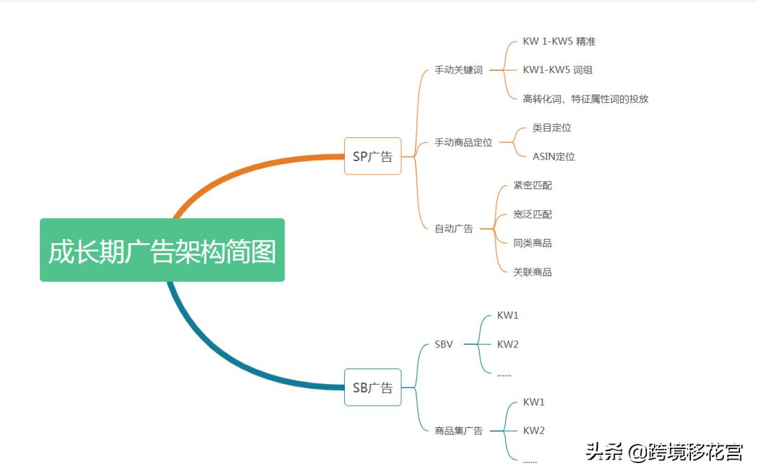 亚马逊如何在别人页面打广告,亚马逊打广告操作流程