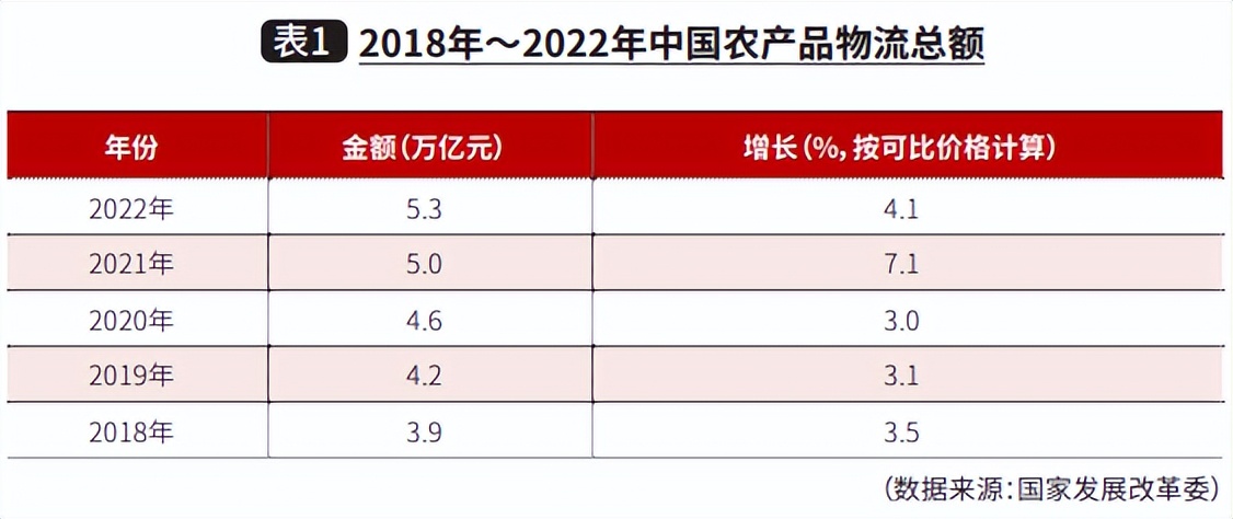 贵阳产地初加工冷链物流项目,农产品冷链物流现状及发展趋势