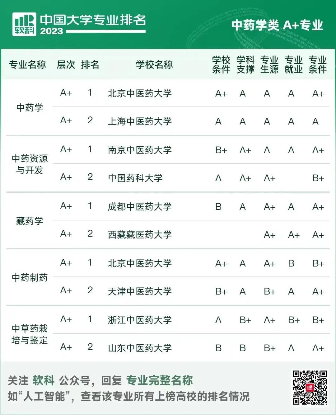 临床医学哪个专业前景最好,2018本科临床医学专业排行榜