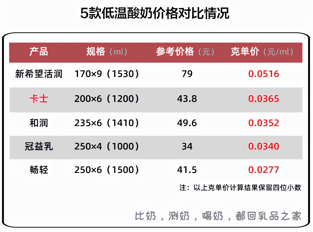 卡士活菌酸奶和发酵乳有什么区别,卡士活菌酸奶有营养吗
