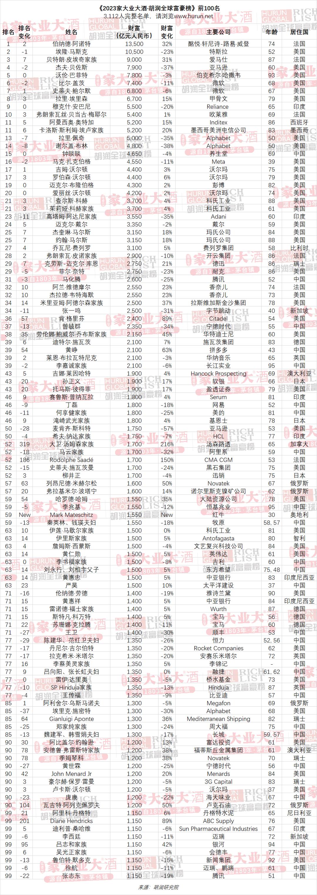 世界首富换人！闽商首富2500亿，福建首富2350亿，厦门首富530亿