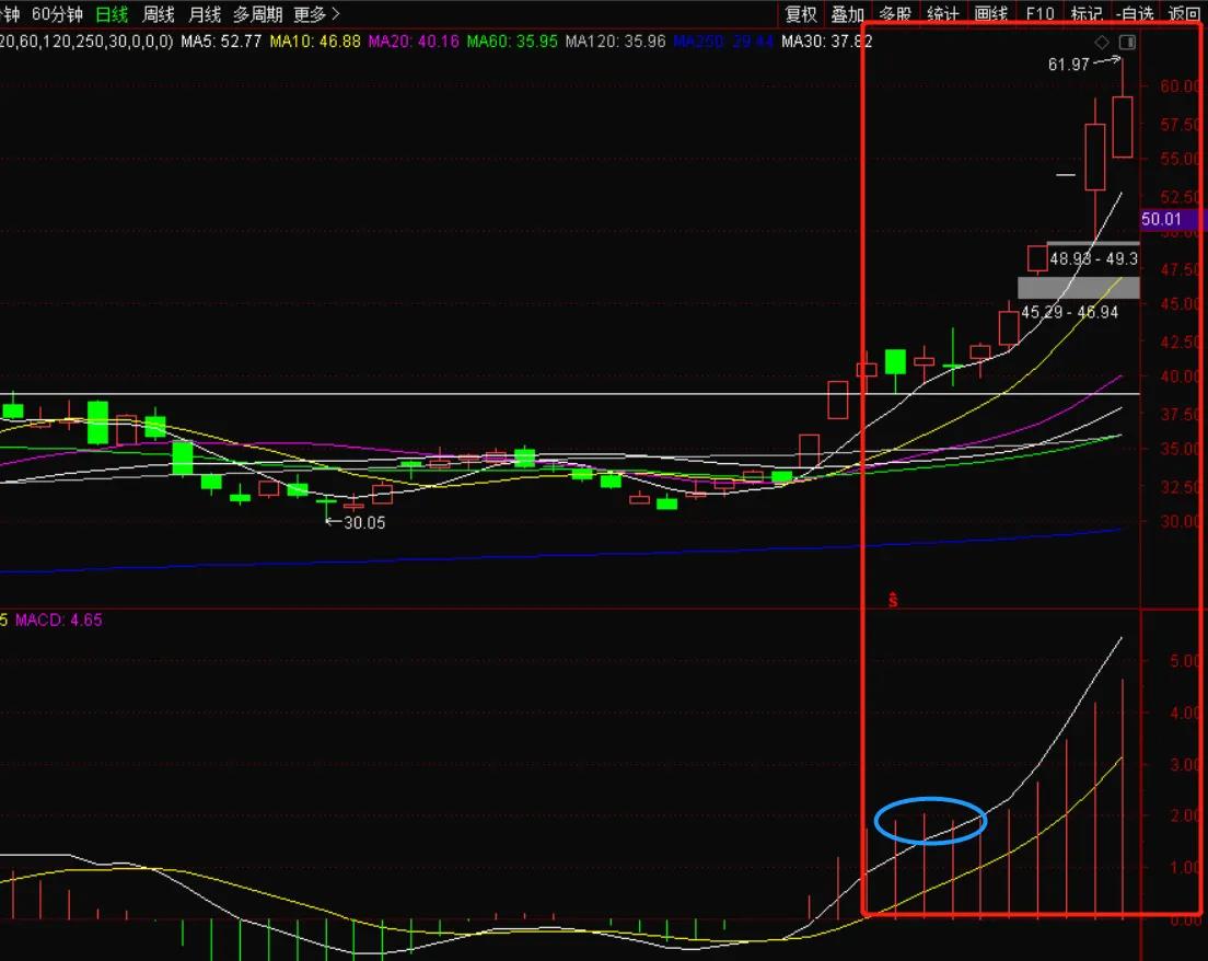 macd战法实战技巧,一分钟看懂macd高级战法