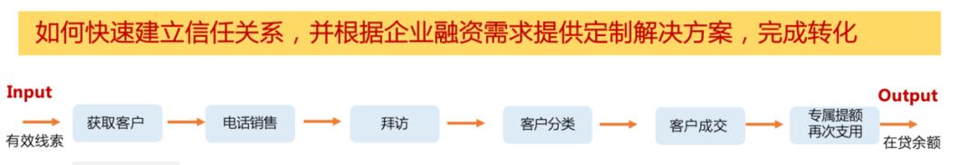 如何搭建一套业务数据流程,业务架构建模流程