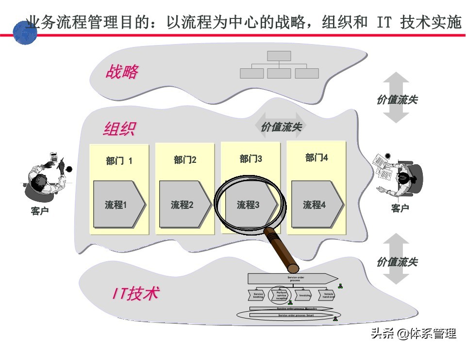 业务操作培训,流程管理培训课程