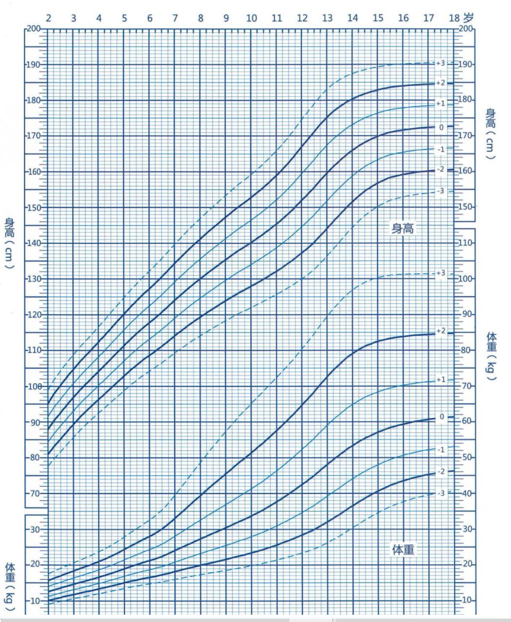 孩子身高偏矮几岁可以干预治疗好,孩子个子比同龄的矮该怎么检查