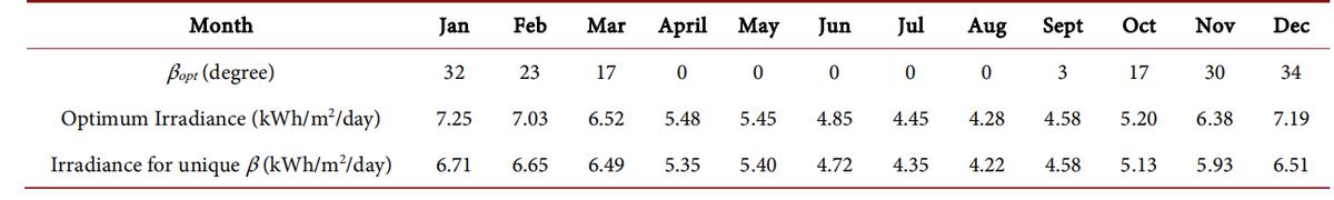 太阳能电池板，在小型磨粉机的独立光伏系统中的经济性分析