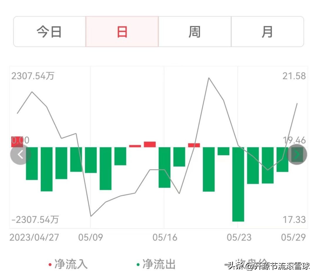主力净流出什么意思,主力资金净流出意味着什么