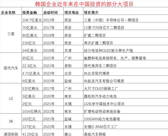 韩国对华投资情况,中国对韩国累计投资