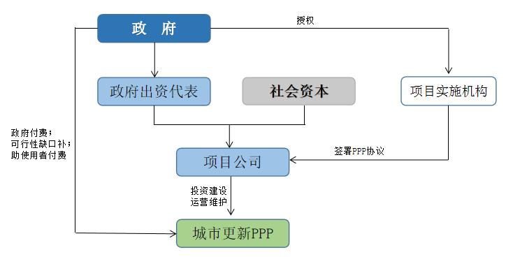 城市更新项目的资金,城市更新项目的资金来源