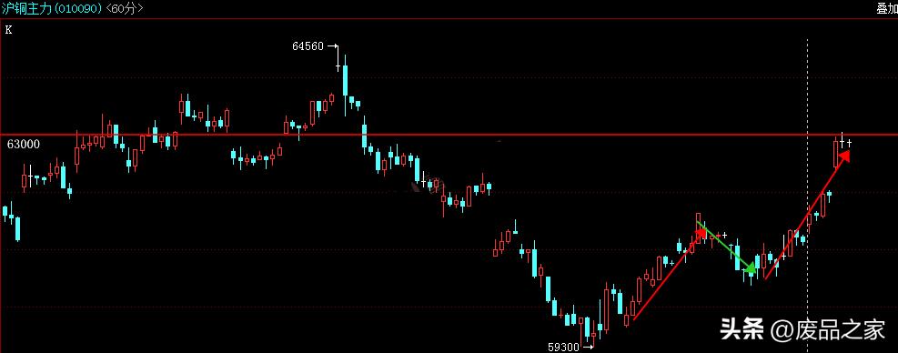 1月10日铜市观察与废铜行情分析,今日铜价废铜最新行情12月6日